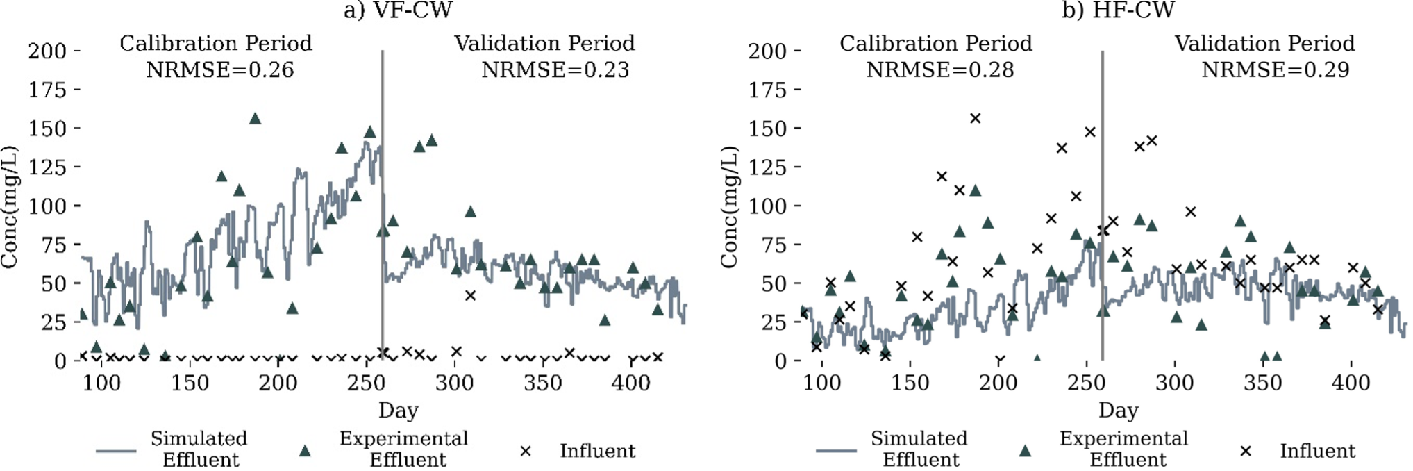 Two charts showing time series of observed and simulated NO3--N concentrations in the unamended system. The charts use blue and black symbols to indicate data points.